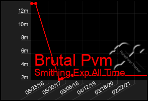 Total Graph of Brutal Pvm