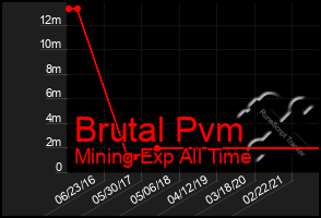 Total Graph of Brutal Pvm