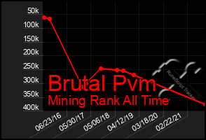 Total Graph of Brutal Pvm