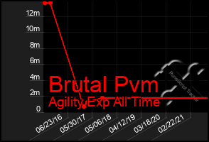 Total Graph of Brutal Pvm