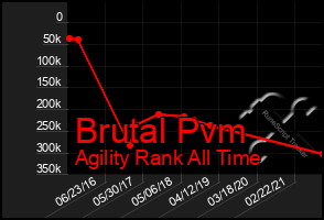 Total Graph of Brutal Pvm