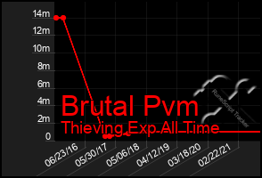 Total Graph of Brutal Pvm