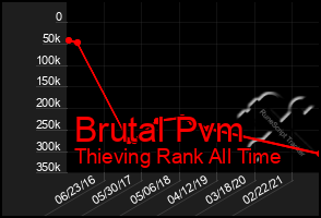 Total Graph of Brutal Pvm