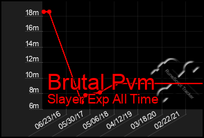 Total Graph of Brutal Pvm