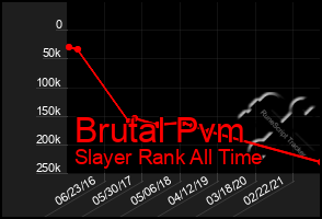 Total Graph of Brutal Pvm