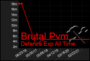 Total Graph of Brutal Pvm