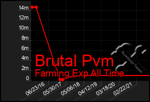 Total Graph of Brutal Pvm