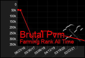 Total Graph of Brutal Pvm