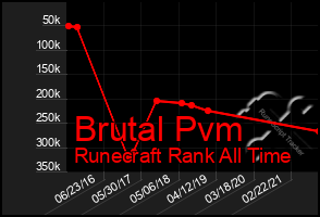 Total Graph of Brutal Pvm