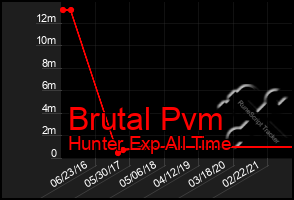 Total Graph of Brutal Pvm