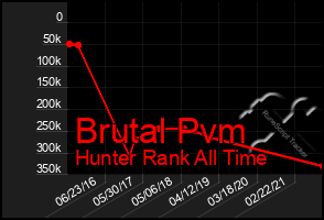 Total Graph of Brutal Pvm