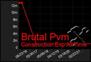 Total Graph of Brutal Pvm