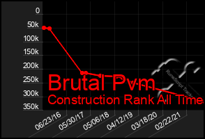 Total Graph of Brutal Pvm