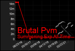 Total Graph of Brutal Pvm