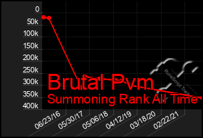 Total Graph of Brutal Pvm