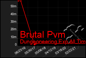 Total Graph of Brutal Pvm