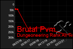 Total Graph of Brutal Pvm