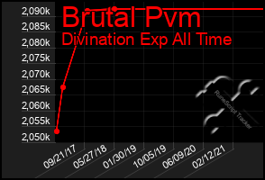 Total Graph of Brutal Pvm