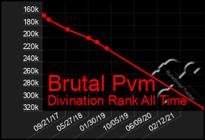 Total Graph of Brutal Pvm