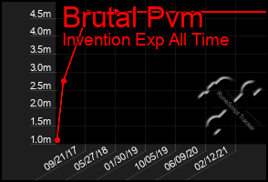 Total Graph of Brutal Pvm