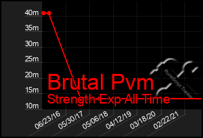 Total Graph of Brutal Pvm