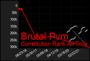 Total Graph of Brutal Pvm