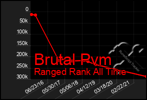 Total Graph of Brutal Pvm