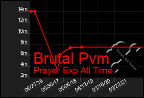 Total Graph of Brutal Pvm