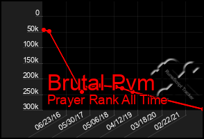 Total Graph of Brutal Pvm