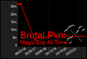 Total Graph of Brutal Pvm