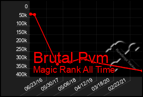 Total Graph of Brutal Pvm