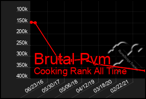 Total Graph of Brutal Pvm