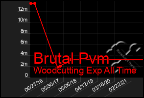 Total Graph of Brutal Pvm