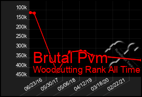 Total Graph of Brutal Pvm