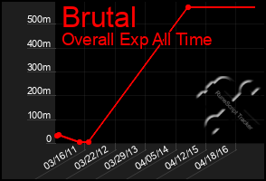 Total Graph of Brutal