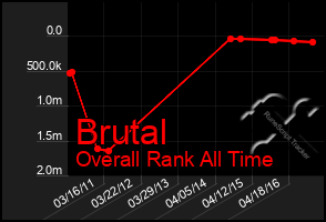 Total Graph of Brutal