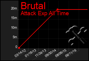 Total Graph of Brutal