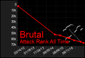 Total Graph of Brutal