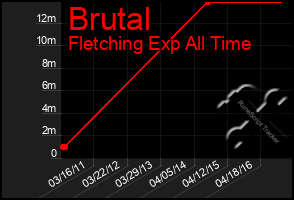 Total Graph of Brutal