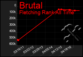 Total Graph of Brutal