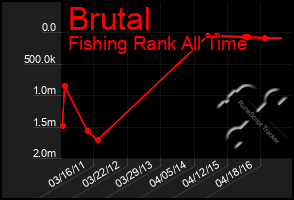 Total Graph of Brutal