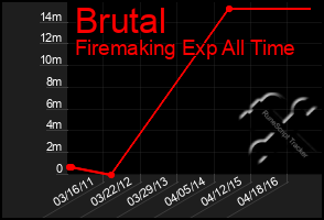 Total Graph of Brutal