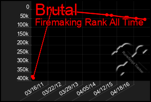 Total Graph of Brutal