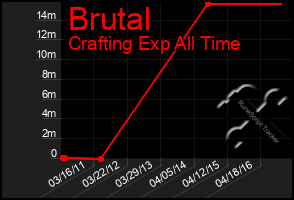 Total Graph of Brutal