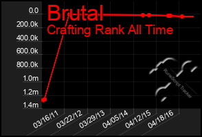 Total Graph of Brutal