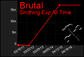 Total Graph of Brutal