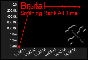 Total Graph of Brutal