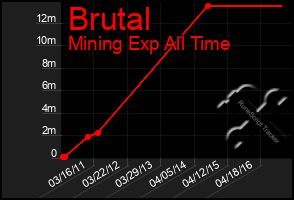 Total Graph of Brutal