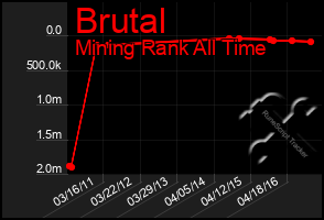 Total Graph of Brutal