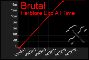 Total Graph of Brutal